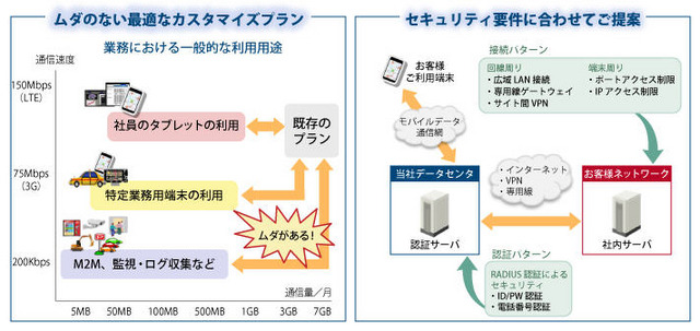 企業向けにカスタマイズ可能なモバイルデータ通信サービス　日立ソリューションズ 画像
