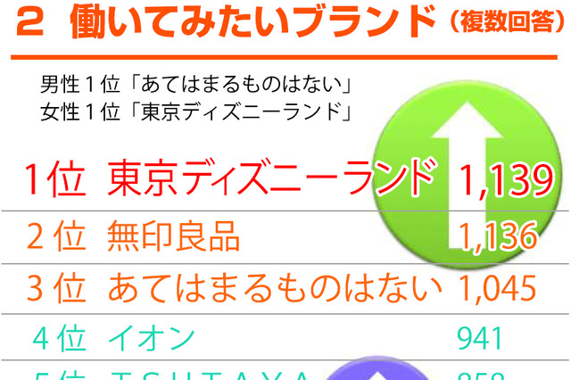 これが本音？　“働きたい”アルバイト人気ランキング、3位「ない」 画像