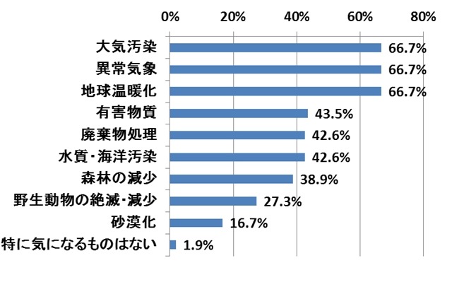 いま気になる環境問題は「大気汚染」「異常気象」「地球温暖化」 画像