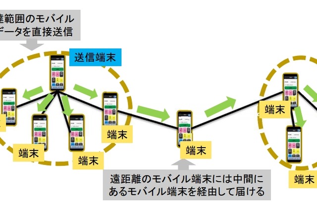 NEC、モバイル端末のみで情報配信ネットワークを構築可能な技術 画像