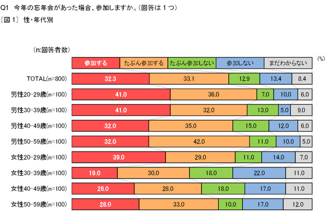 会社・職場の忘年会、30代女性に最も不人気……「気を遣う」「業務時間外」 画像