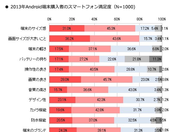 Androidスマートフォン、満足度が高いのは「画面サイズが大きいこと」……MMD研究所調査 画像