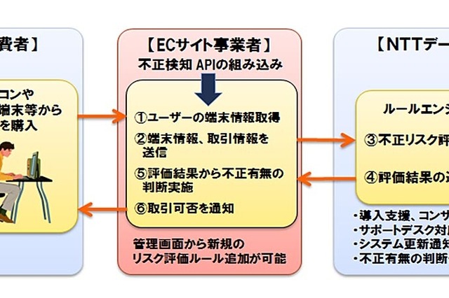 NTTデータ、不正なオンライン決済を検知するクラウドサービス開始 画像