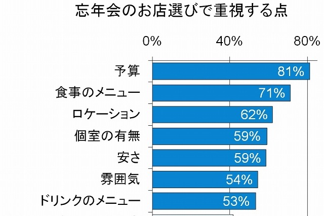 忘年会シーズン到来！ 幹事500名アンケート結果＆お助けアプリ 画像