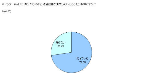 金融機関が無償で提供するセキュリティ対策ソフトの認知率は18％ 画像