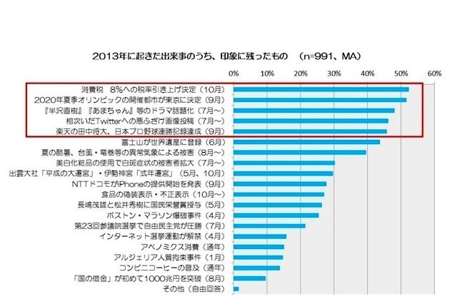 2014年の気になる出来事1位は「消費税8%への税率引き上げ」 画像