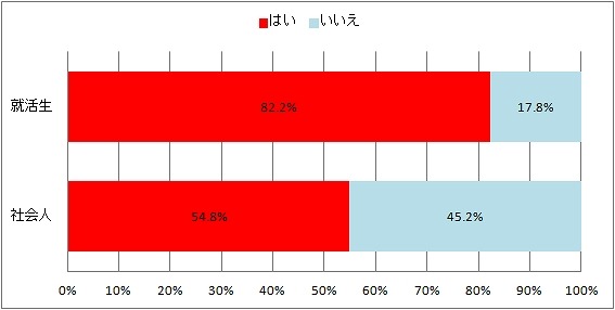 就活生の低いプライバシー意識……「SNSで日常の出来事を公開」8割超 画像