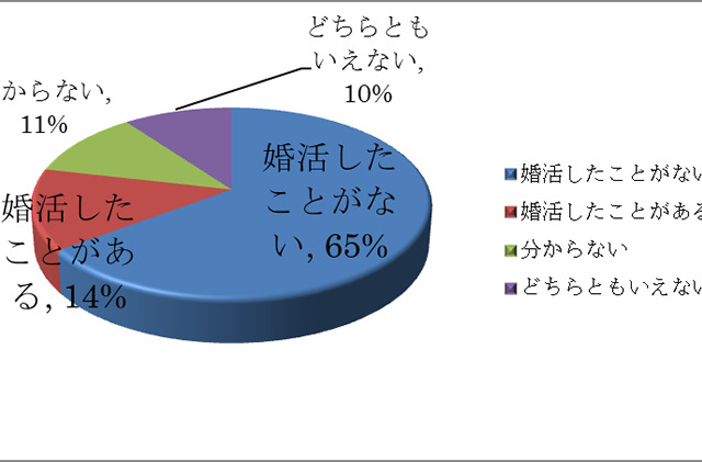 「婚活しようとも思わない」65％……結婚よりも魅力的な「独身でいるメリット」とは？ 画像