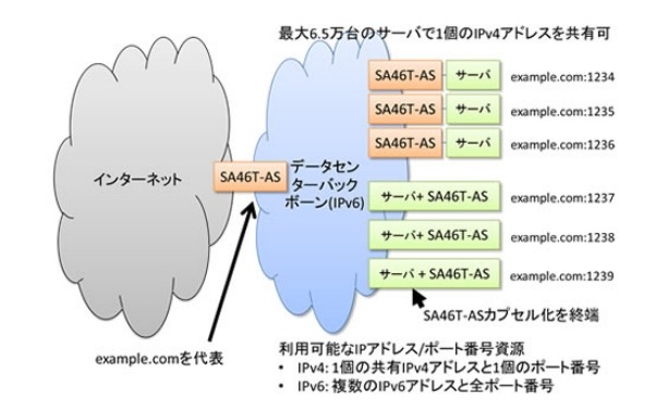 IPv4アドレスの枯渇を解決する技術の大規模実験に成功……富士通×NICT×JAIST 画像