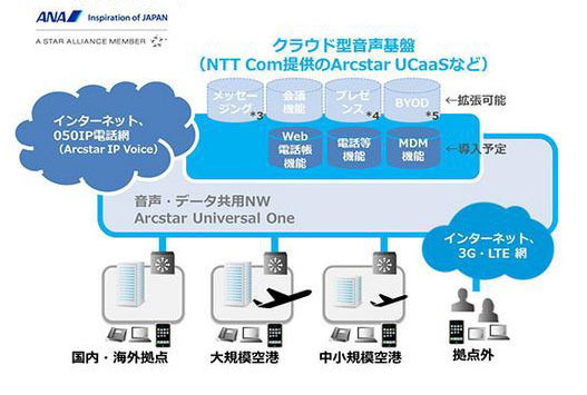 全日空、1万台のモバイル端末を内線化！NTTコムのクラウド型音声基盤導入 画像
