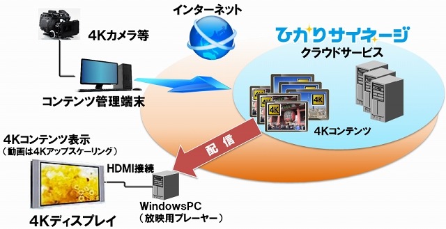 NTTアイティ、デジタルサイネージを4K対応に 画像
