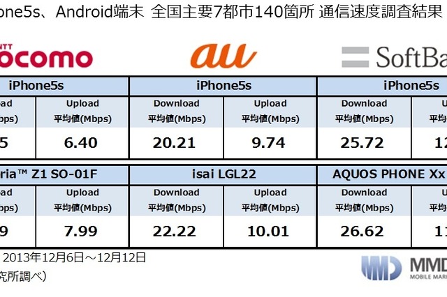 2013年冬モデル、7都市140ヵ所通信速度調査　MMD研究所 画像