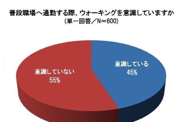 “通勤時ウォーキング”…関東はメタボ、関西は筋トレを意識 画像