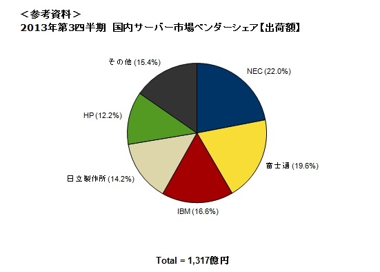 2013年第3Qの国内サーバー市場、前年同期比12.2％増で好調 画像