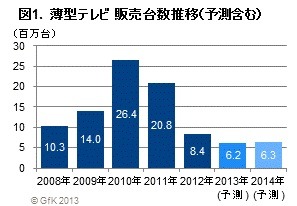 4Kテレビ、2013年の販売台数は3万台に！認知度あるが価格とサイズがネック 画像