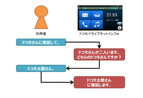 スマホに話しかけて運転支援、「ドコモ ドライブネットインフォ」提供開始 画像