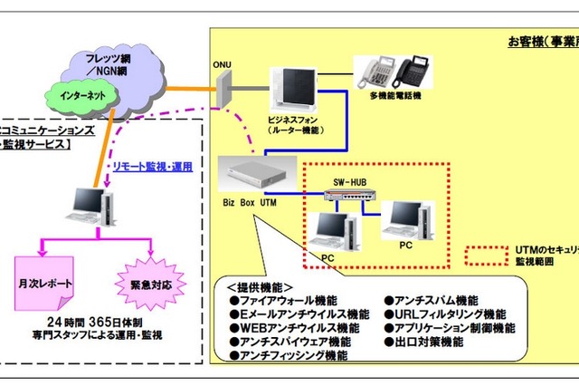 NTT東、中小規模オフィス向けに統合脅威管理装置「Biz Box UTM」発売 画像