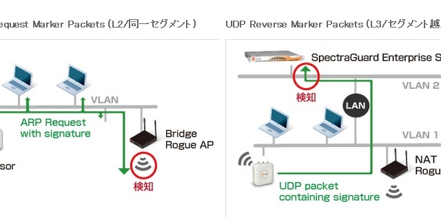 丸紅情報システムズ、無線LANへの侵入防止システムを販売開始 画像