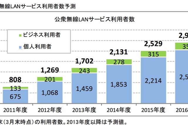 公衆無線LANサービス、利用者が前年比34%増……スマホユーザーの4人に1人が利用 画像