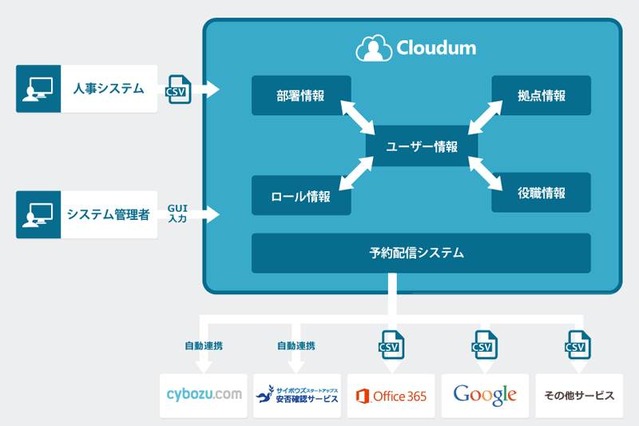 Office 365やGoogle Appsも！サイボウズ、クラウドシステムのアカウント情報を一括管理する「Cloudum」を発売 画像