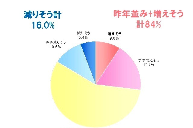 景気回復？ クリスマスに飲みたいものはシャンパン…意識調査 画像