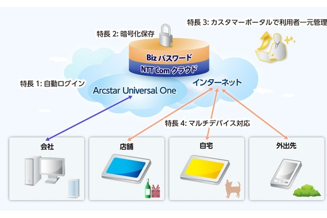 NTT Com、クラウド型パスワード管理サービス「Bizパスワード」提供開始 画像