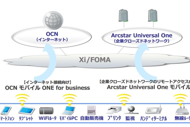 NTT Com、法人向けモバイルデータ通信サービスを強化……4コースを新設 画像