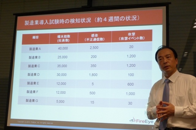 同業種でも攻撃や感染の数は企業により異なる、その差は… 画像