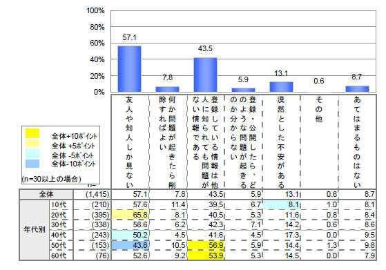 ユーザの半数以上が「ネットに公開した情報は友人しか見ない」と認識 画像