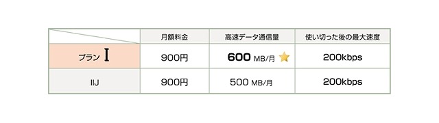 日本通信、他MVNO事業者と競合する新プランを打ち出しへ 画像