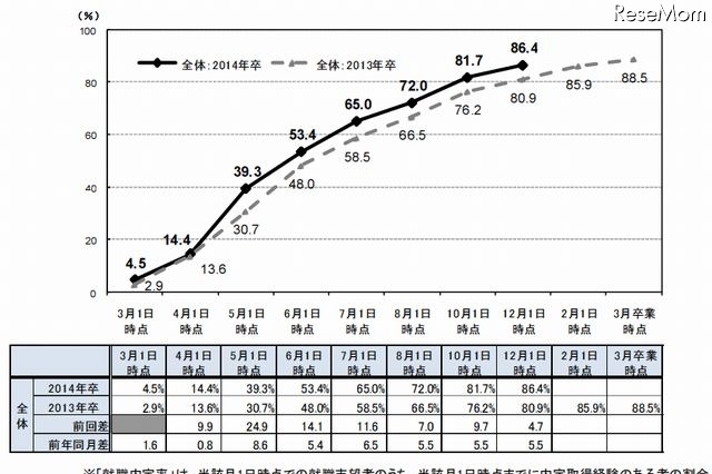 大学生の就職内定率は12月1日時点で86.4％ 画像