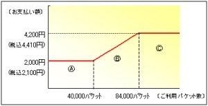 auの定額サービスがプライスキャップ制を導入。基本料金は月額2,100円で最大は4,410円 画像
