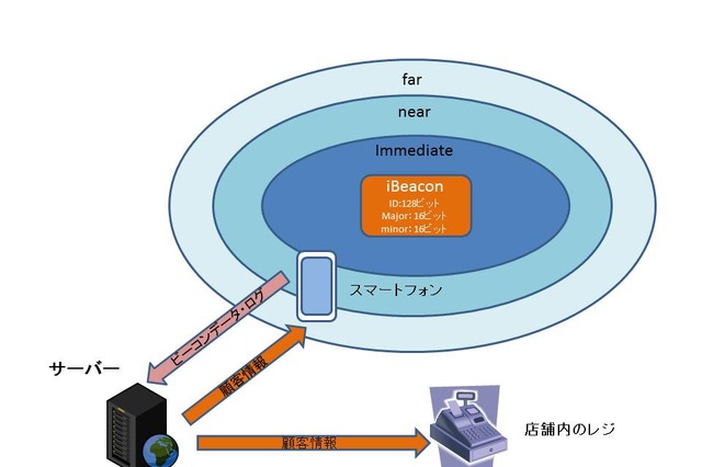 iBeaconはどんなデータをやり取りしているのか？……その仕組みとセキュリティ 画像