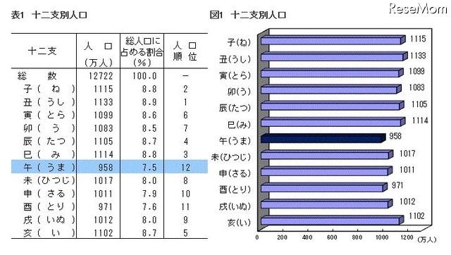午年生まれは十二支最少の958万人、新成人は過去最低の121万人 画像