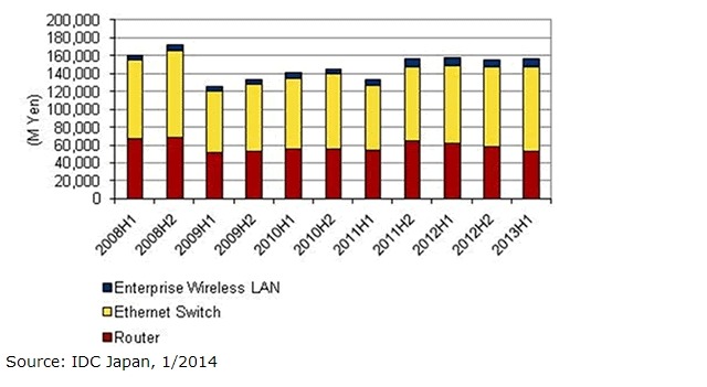 2013年上半期の国内ネットワーク機器市場、企業の無線LAN利用が拡大 画像