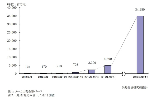 介護ロボット市場、2020年までに150倍近い急成長……国が後押し 画像