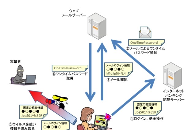 影響高いセキュリティ事案、2013年は「不正送金」「改ざん」「偽ソフト」「ワンクリ詐欺アプリ」 画像