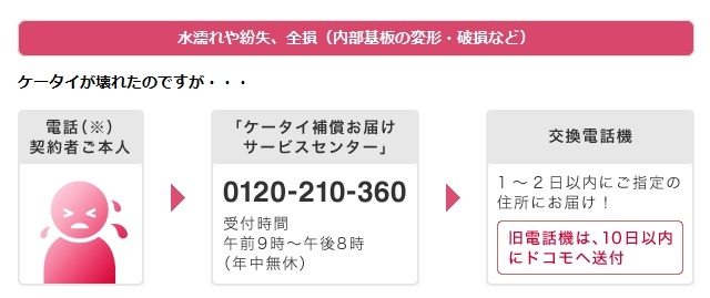 キャリア選びの決め手になるか？ドコモ「ケータイ補償サービス for iPhone」 画像