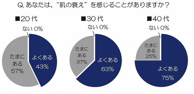 20代で4割以上も！　「お肌の曲がり角」を女性が体感する年齢は？ 画像