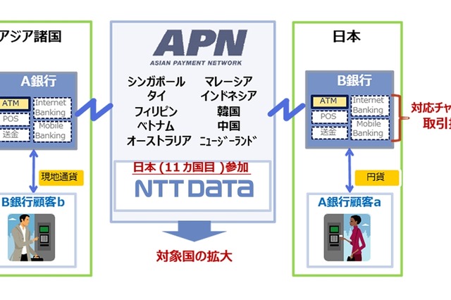 NTTデータ、アジアの共通決済制度構築を目指す「APN」に加盟……日本企業初 画像