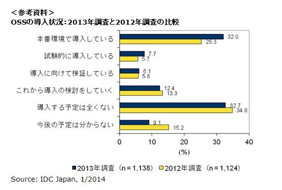 企業におけるオープンソース導入率が大幅上昇……「本番環境で導入している」32.0％に 画像