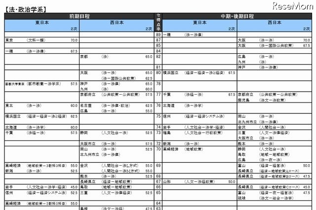 【大学受験2014】河合塾、入試難易予想ランキング表 画像