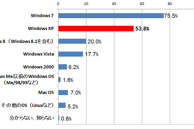 Windows XP利用企業のIT管理者……「サポート終了後も使い続ける」 画像