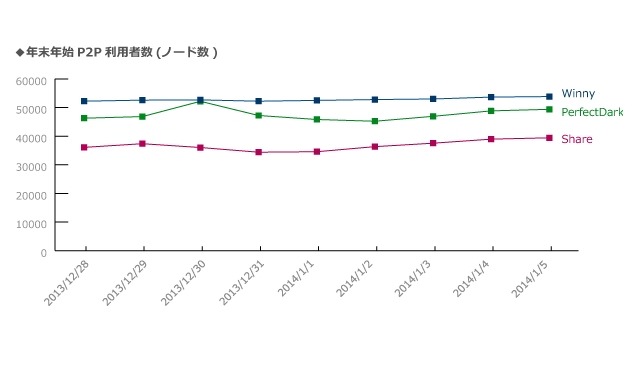 P2Pファイル共有ソフト、今なお15万人以上が利用……2014年にかけての年末年始動向 画像