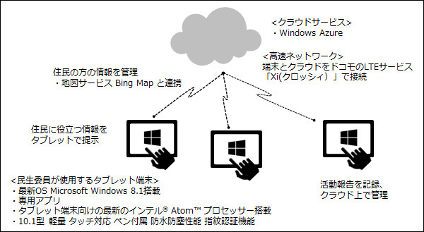 地域の見守りをタブレット端末＆クラウドで効率化する研究……日本MS、インテル、ドコモが共同実施 画像