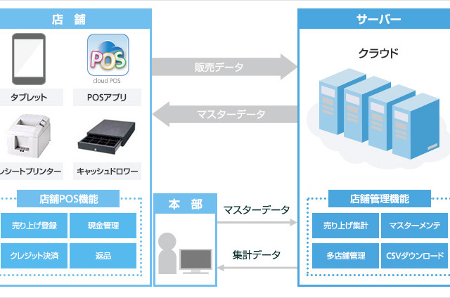 ソフトバンクT、タブレットを使う廉価なPOSレジサービス「クラウドPOS」提供開始 画像