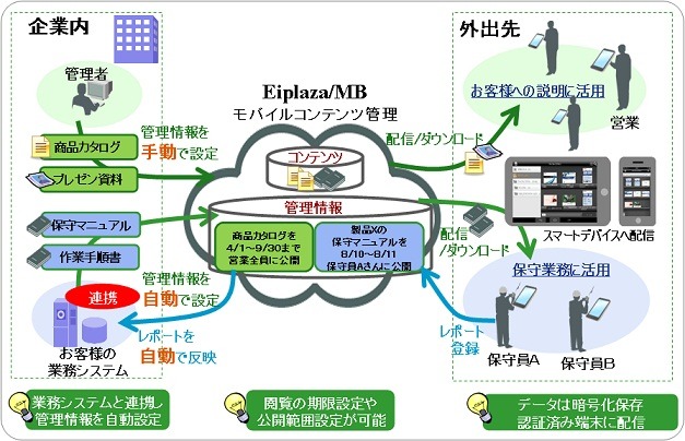 東芝、スマートデバイスから社内文書を活用できる業務支援クラウド「Eiplaza/MB」提供開始 画像