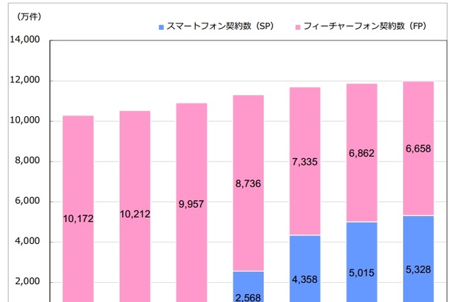 携帯電話料金、スマホは「6,826円」フィーチャーフォンは「3,746円」 画像