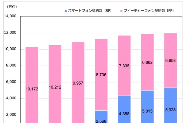 携帯電話料金、スマホは「6,826円」フィーチャーフォンは「3,746円」 画像