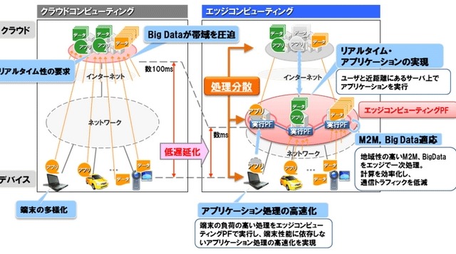 NTT、新構想「エッジコンピューティング」発表……分散処理で高速レスポンス 画像